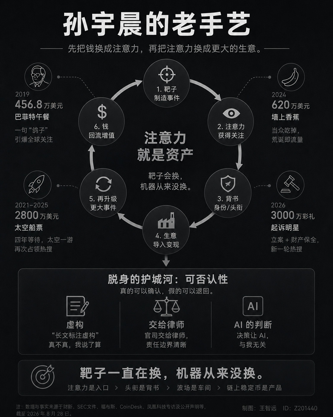 孙宇晨这套玩法，他练了20年；2019年花456万美元拍下巴菲特午餐，转头