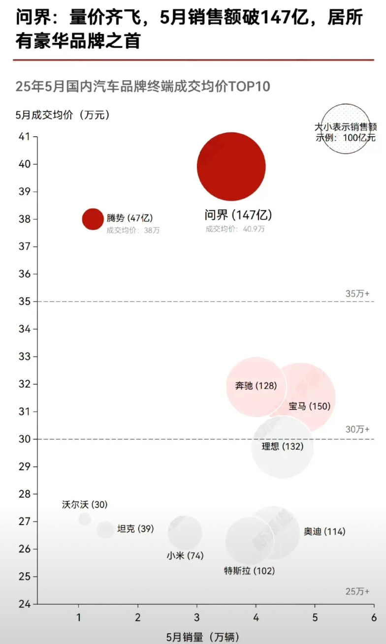 5月问界成交均价已经达到40.9万！第二的是腾势的38万！第三是奔驰！后