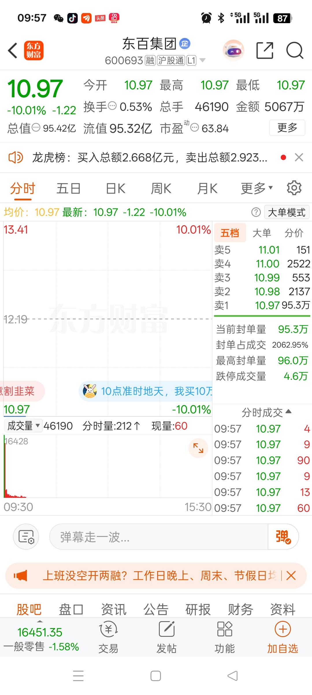 A股昨天最惨的股票诞生了，它就是东百集团。前几天从9块多一路冲到13.53，