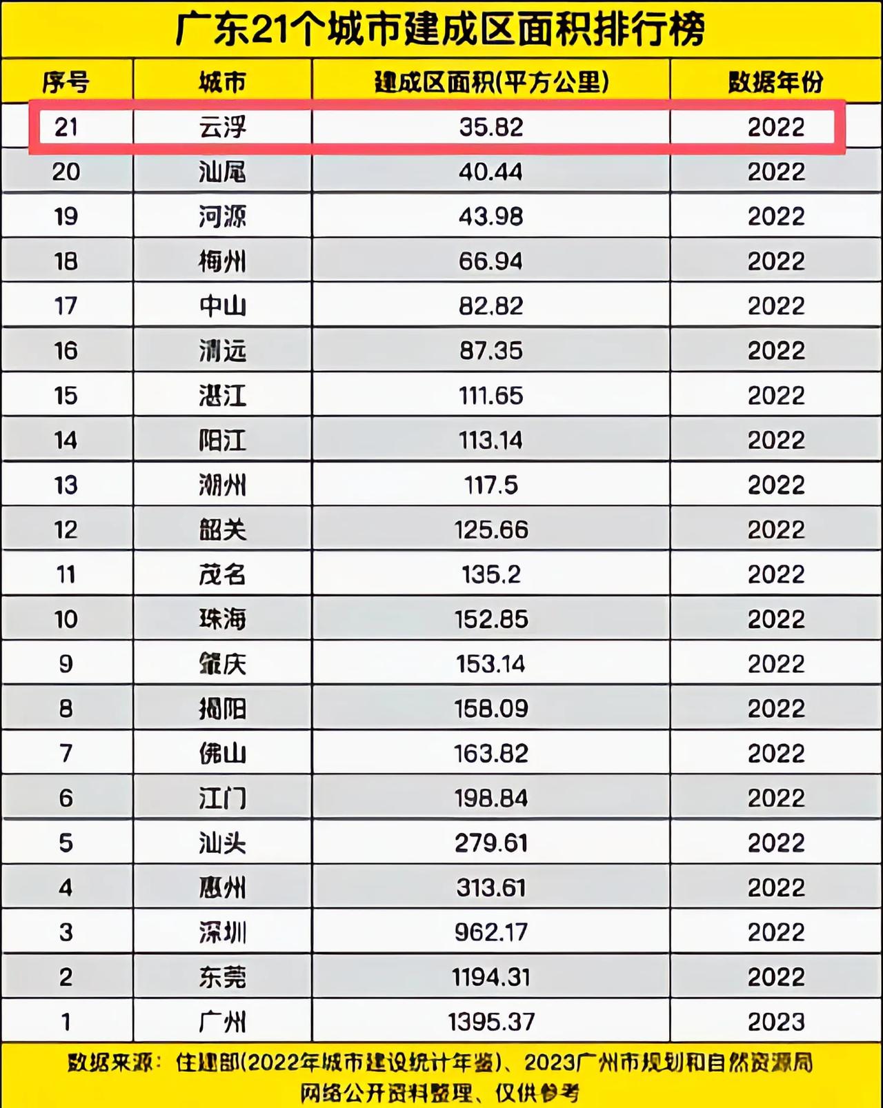 广东城区面积最小地级市就是云浮，不足40平方公里。云浮市区，就是环市路和世纪大道