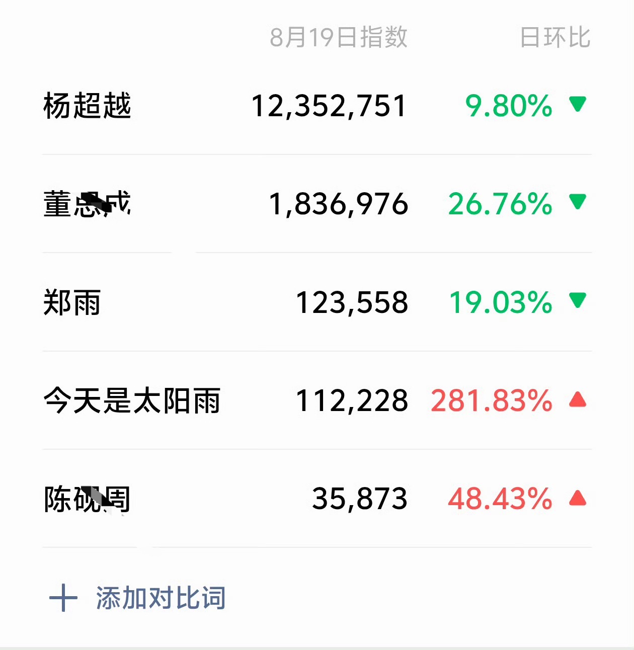 杨超越＞郑雨＞今天是太阳雨✍️热度贡献