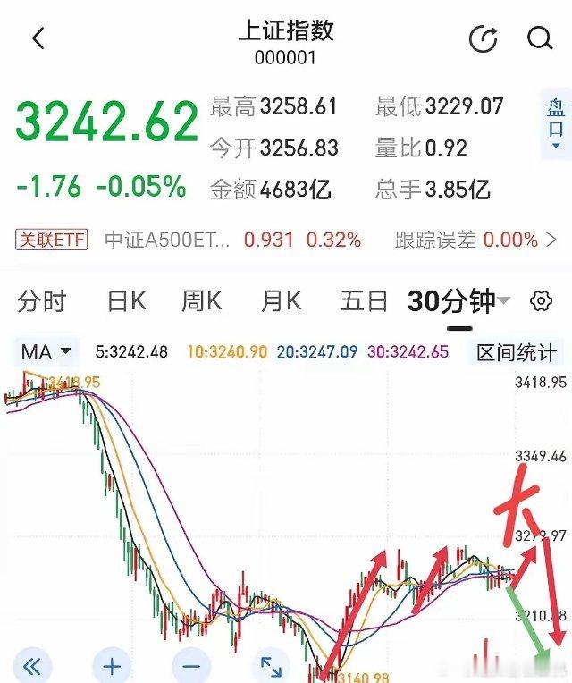 昨夜人民币汇率大涨，富时A50跟涨，让人以为今早要高开高走，没想到仅仅只是略微高