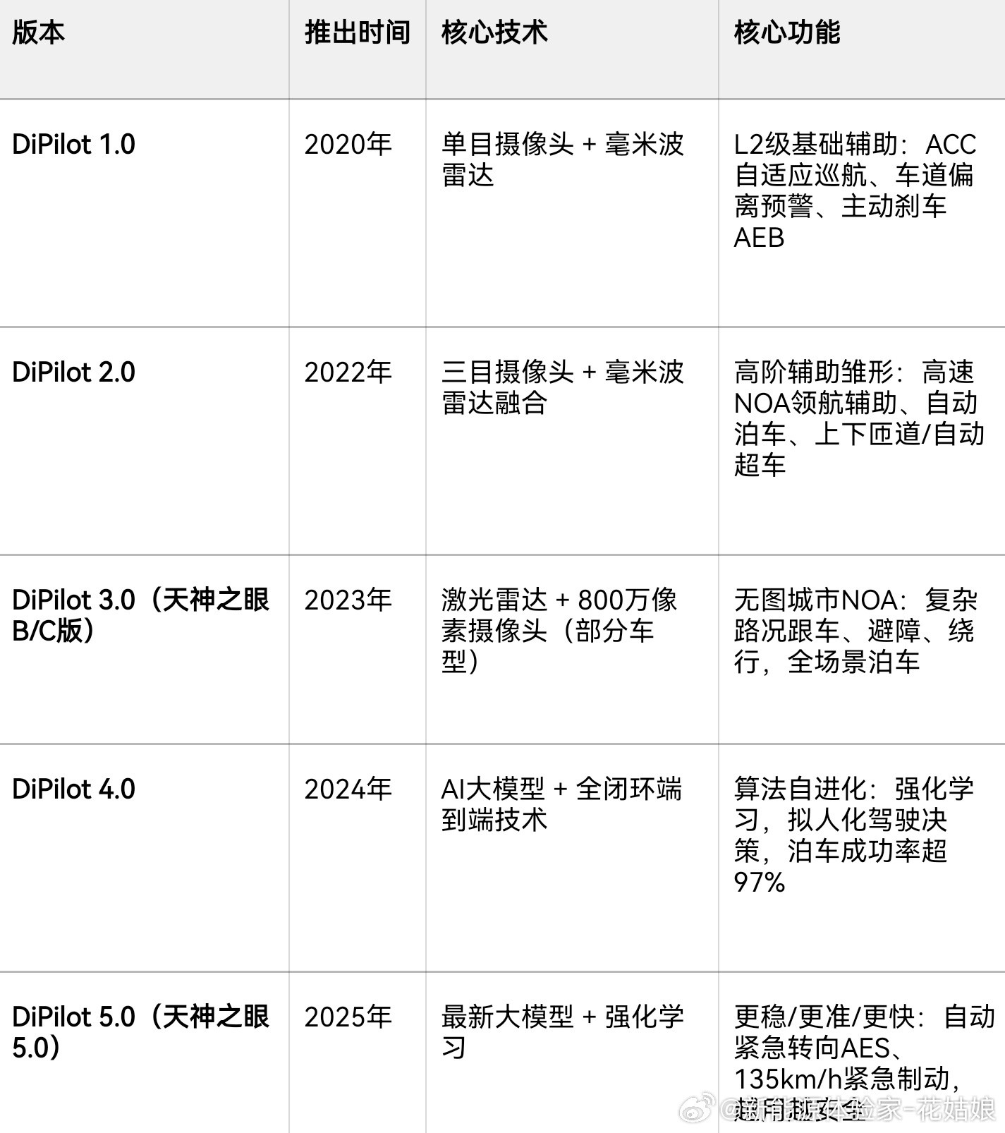 从基础辅助到AI自进化，比亚迪3年实现5代升级，靠的是百万级车型数据沉淀！天神之