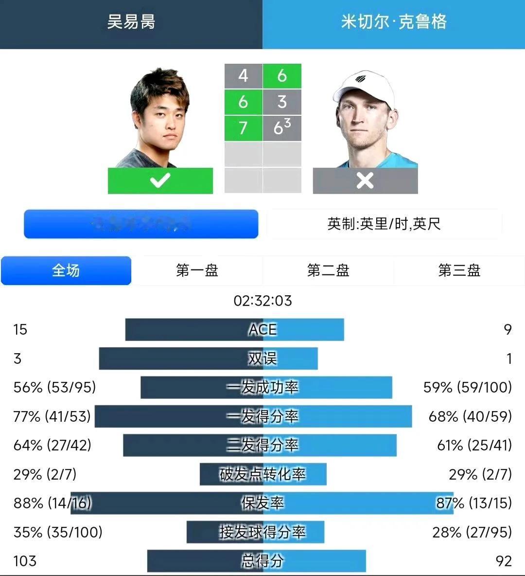 孙发京压线获得美网资格赛名额！吴易昺差一胜仍需努力！1、ATP500华盛顿站资
