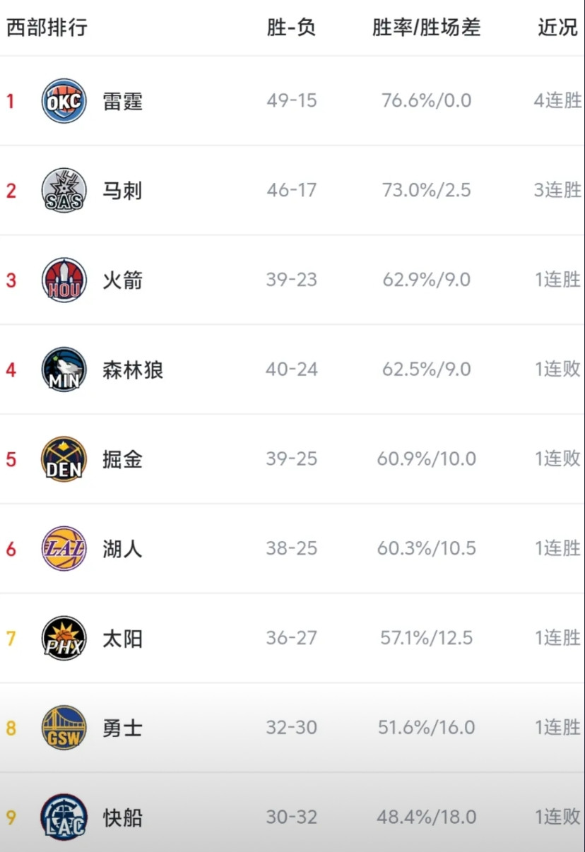 西部第三进季后赛位置最优，大概率进西决！西部第一当然也好，大概率雷霆锁了，西