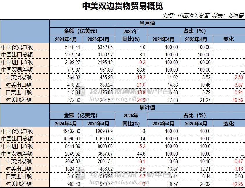 4月货物出口同比增长8.1%，对美出口降21%对美出口333.24亿美元，降21