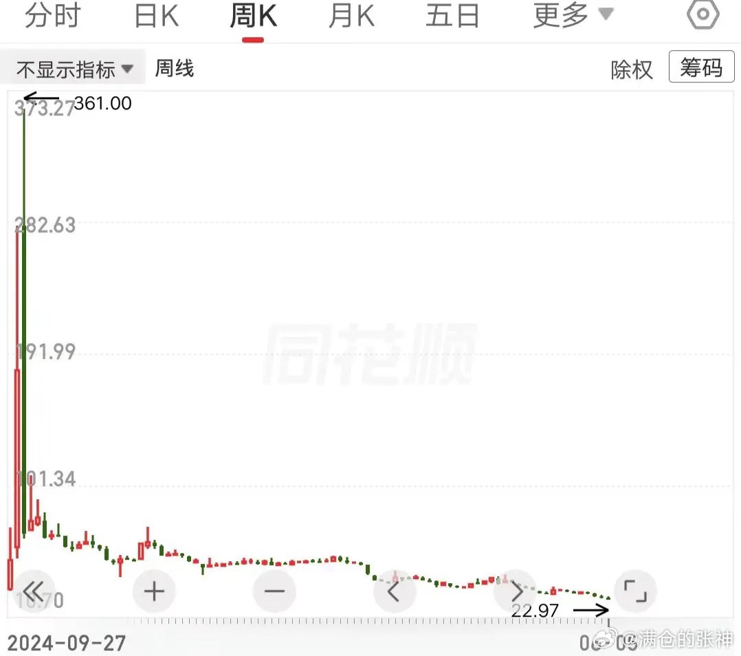 这走势真让人绝望，巴菲特来了也得脱层皮。如果不幸被套，等待你的将是漫长的折磨。上