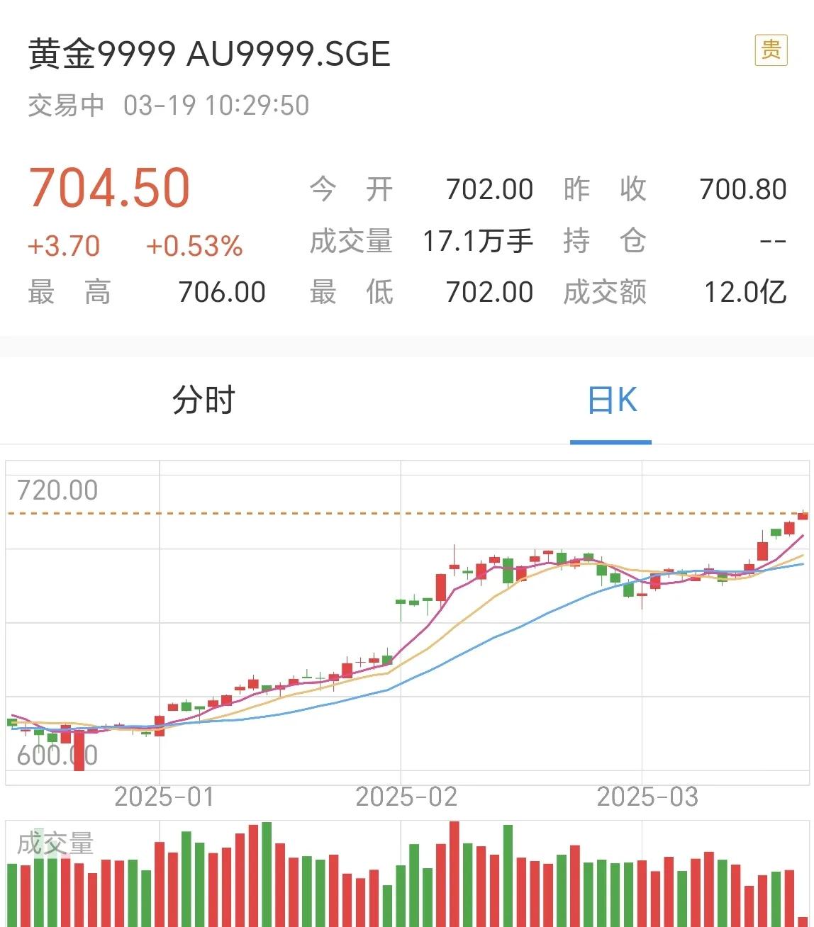 金价竟然突破了700元/克，真是让人拍断大腿！去年有了点闲钱，于是在银行买了5