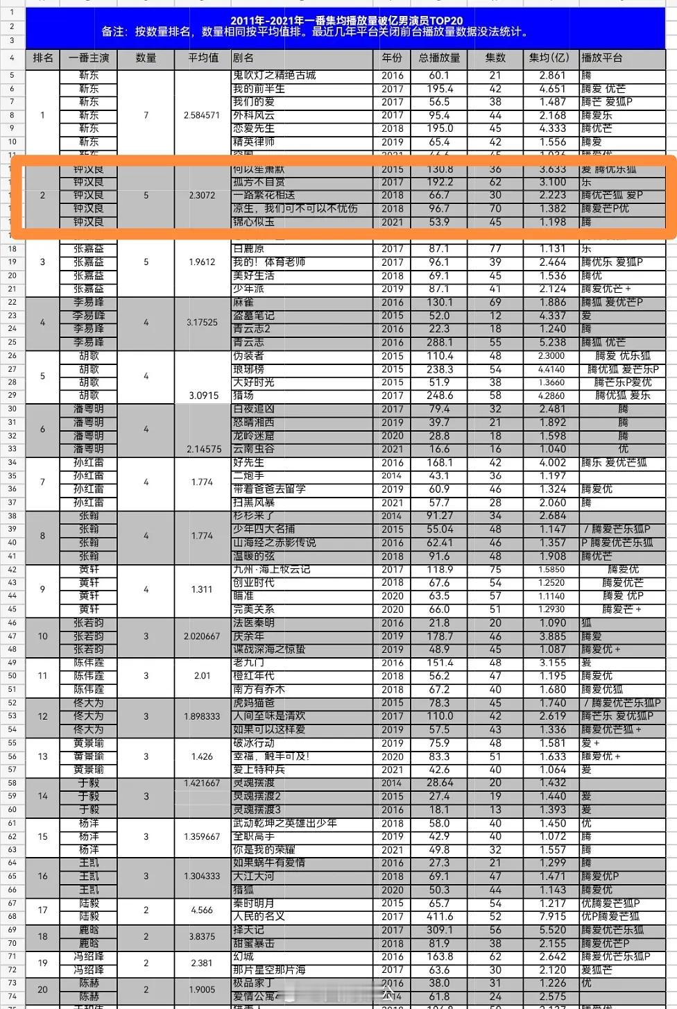 男演员一番剧收视率和播放量top202011年—2021年一番网