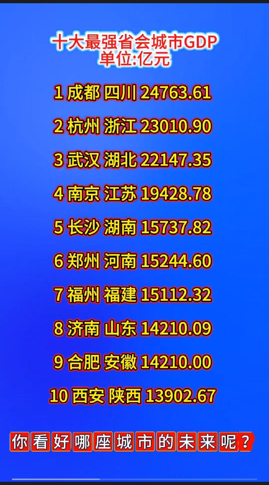 十大最强省会城市GDP单位:亿元1成都四川24763.612