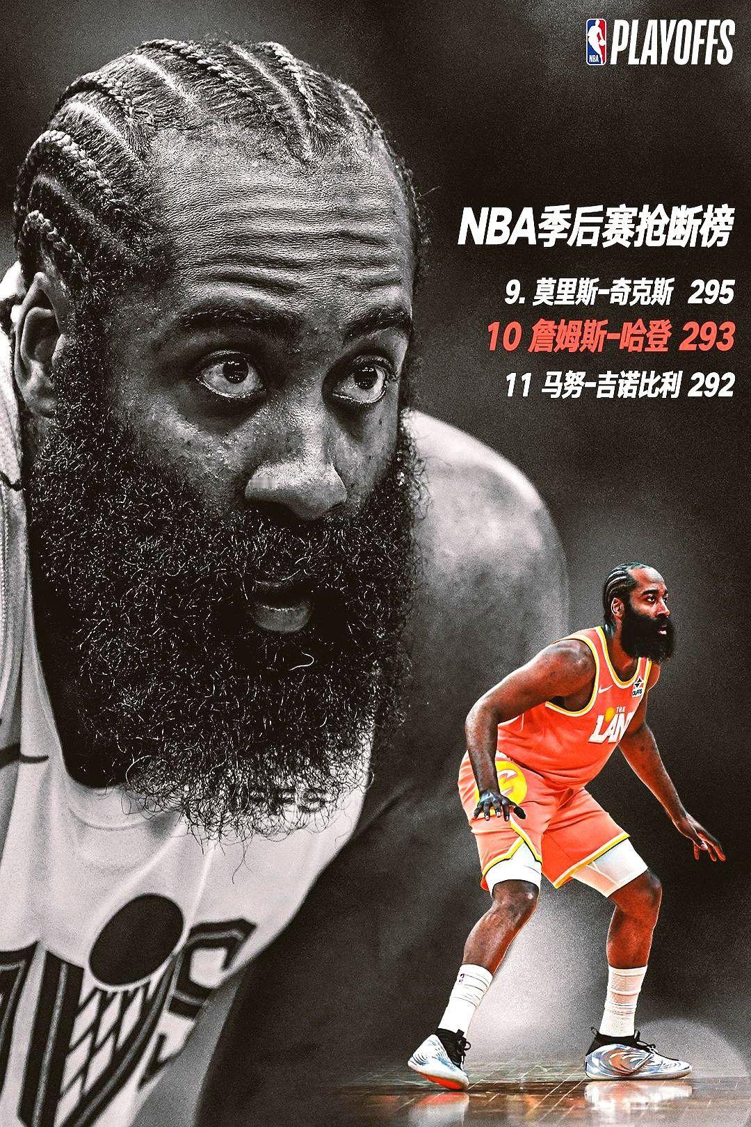 哈登这里程碑，拿得真憋屈。刚把吉诺比利挤下去，季后赛抢断数冲进历史前十。多好
