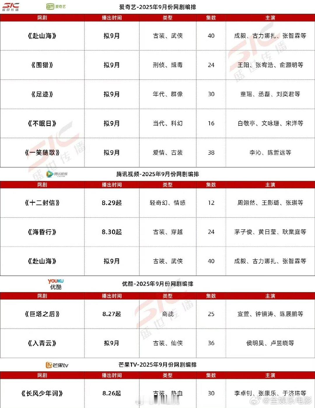 各平台9月排播剧四大平台9月排播剧爱奇艺腾讯视频优酷芒果9月部分预排剧集