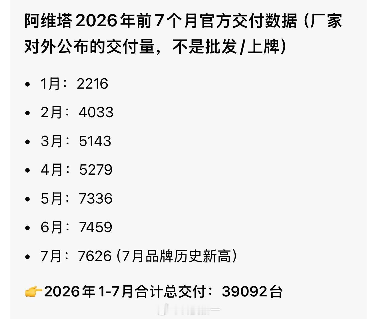 阿维塔今年前7个月总共才卖了3.9万辆。我感觉阿维塔目前比较尴尬的点在...