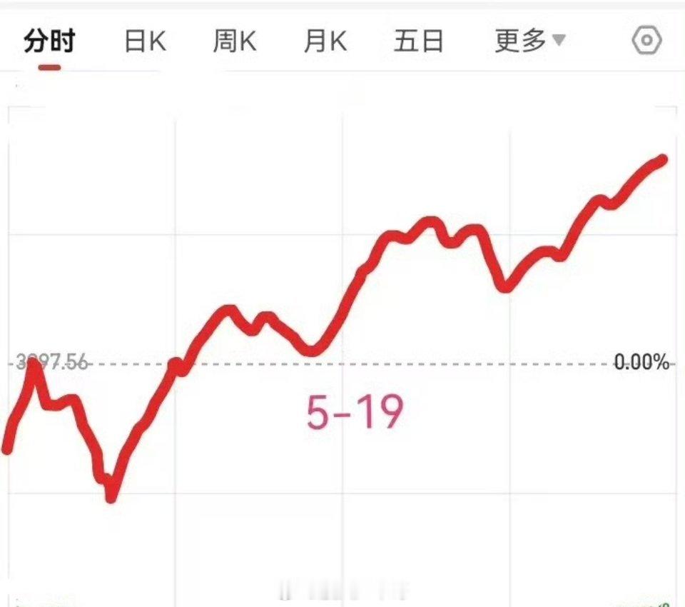 A股成交跌破3万亿明天星期二了，大盘会怎么走呢？请看图预计明天依