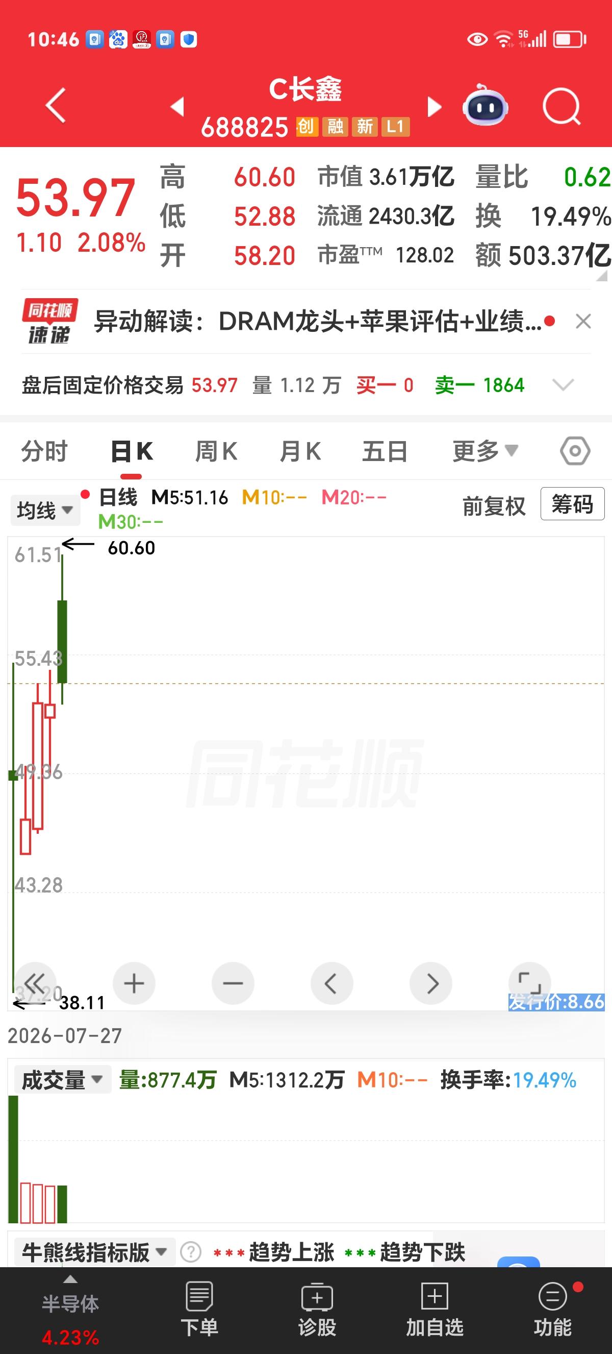 实话实说：我对长鑫科技仍然没死心长鑫科技上市当天，我挂单30元准备买1000