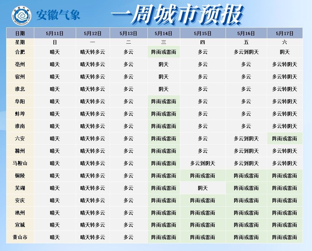 【#5月15日至17日安徽最高温可达38℃#】据最新预报显示，未来三天安徽全省以