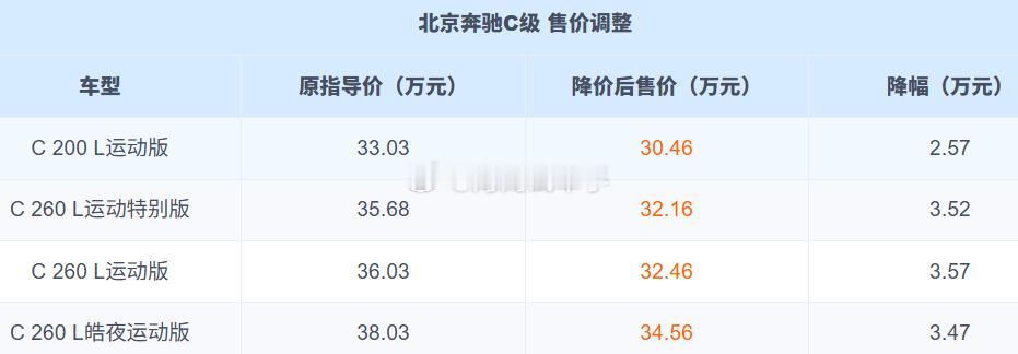 奔驰官方降价~~~您满意这次的优惠力度吗？？？海阔试车超话