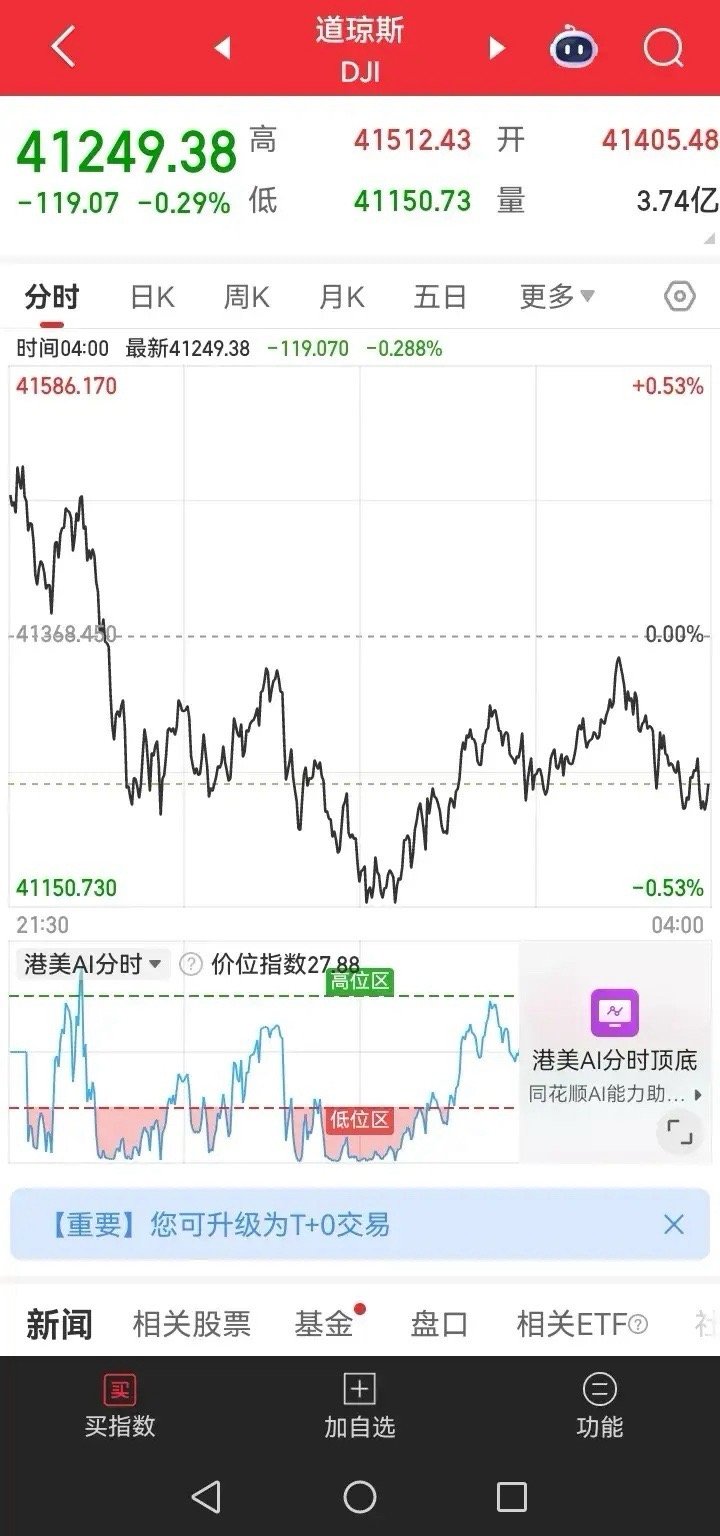 一觉醒来发现昨夜道指狂跌100多点，金融地震了吗？没有，这只是正常调整而已，不必
