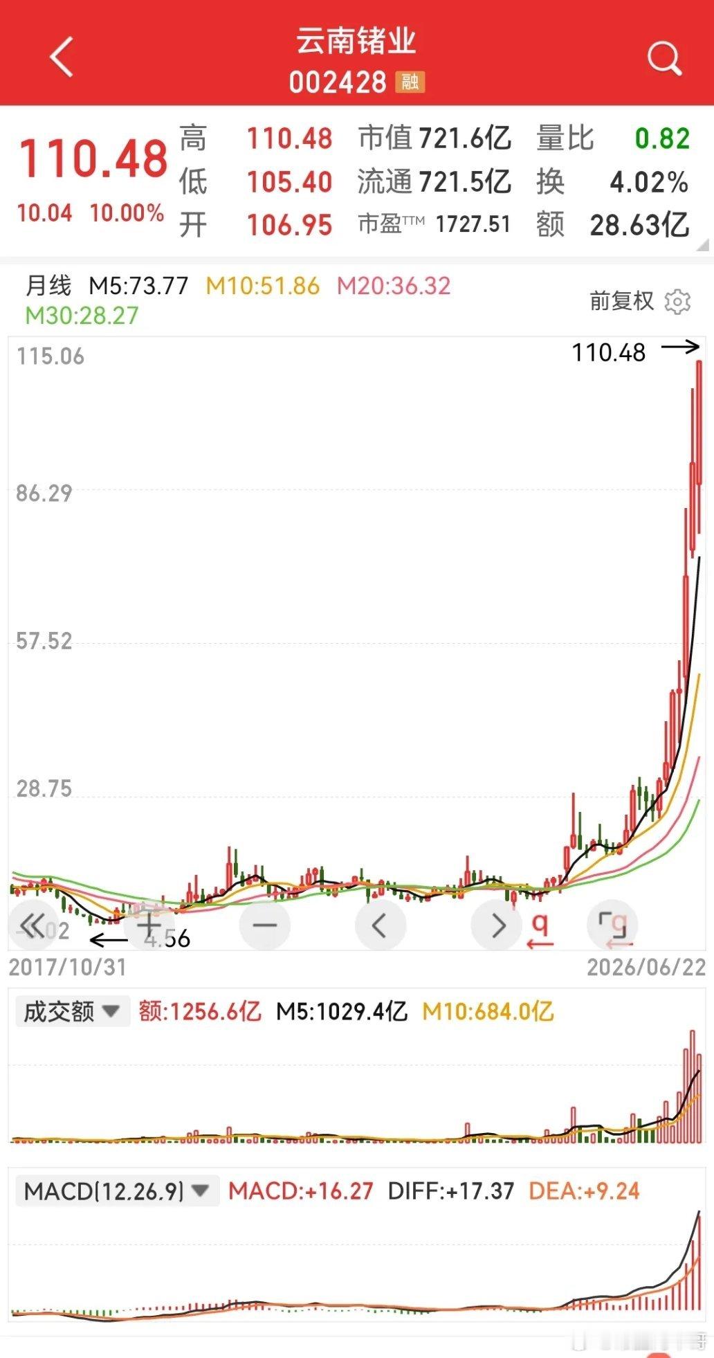 云南锗业，十年历史最好业绩每股九分钱，股价现超110元，就问你服气不服气。一个朋