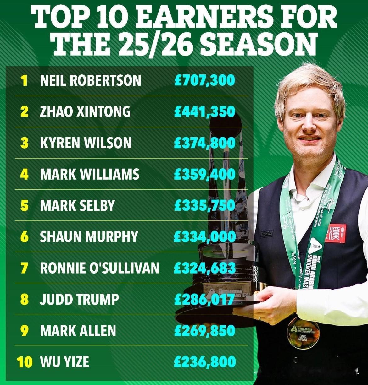 赵心童吴宜泽上榜！2025/26赛季奖金收入前十名：1、尼尔·罗伯逊707,