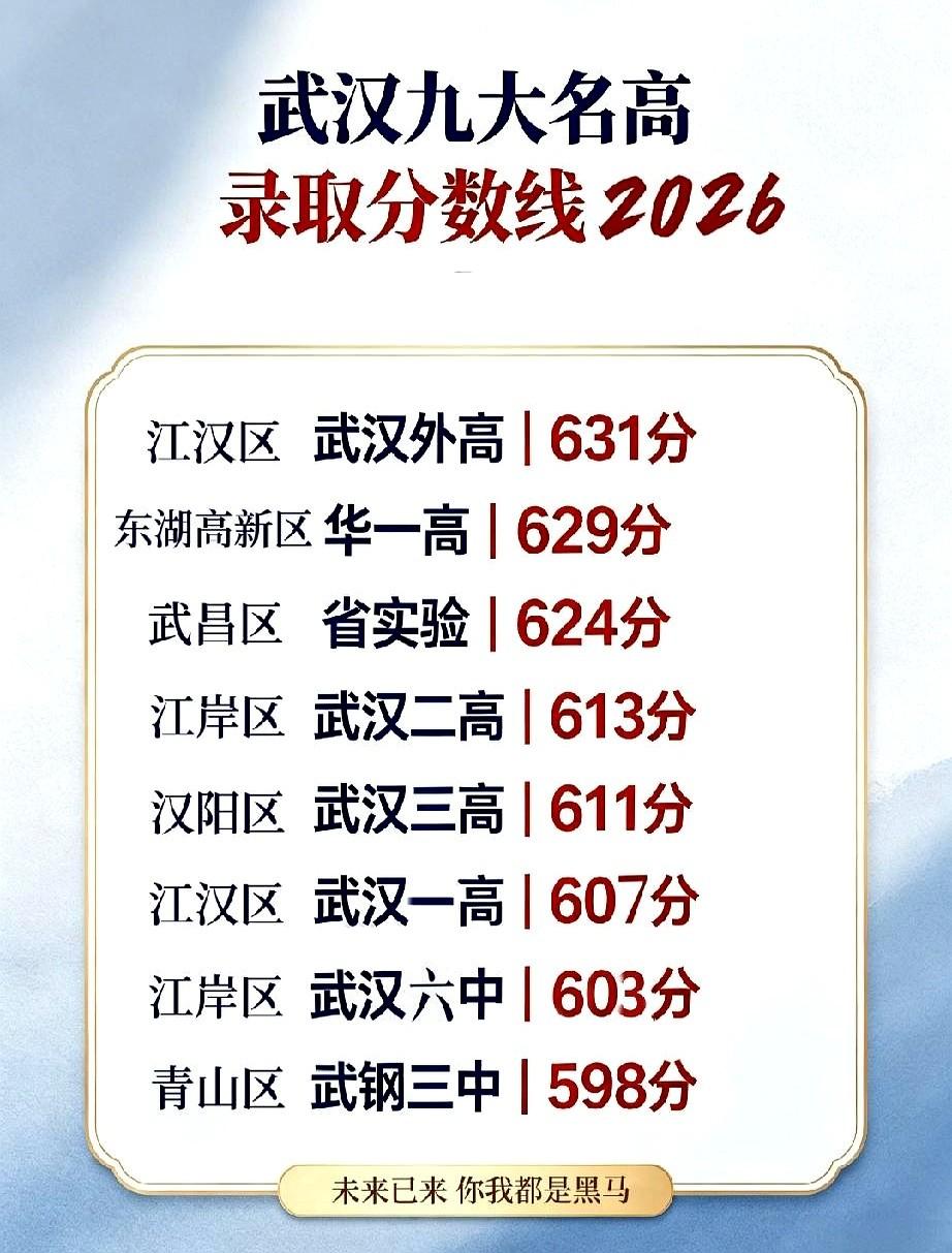 江汉区武汉外高631分拿下全市第一。武汉这是下定决心要把好学校匀开来，汉阳、青