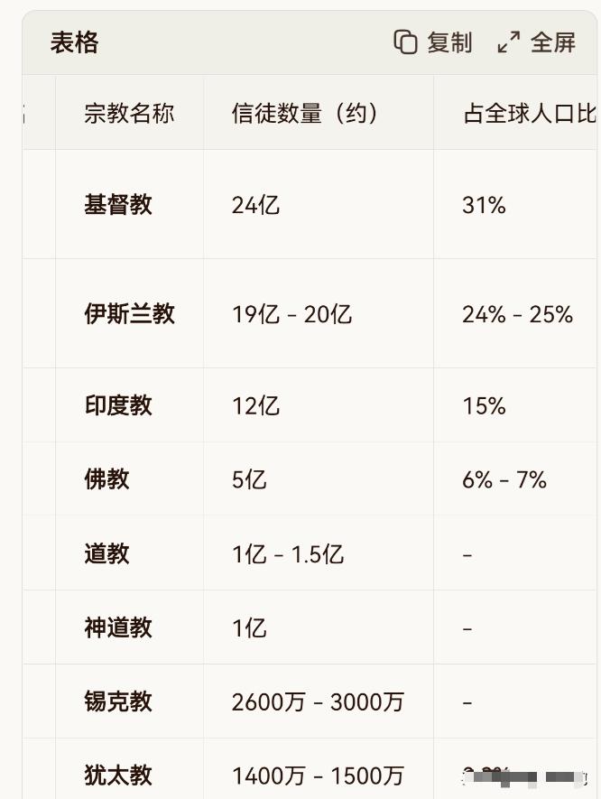 难怪西方世界既害怕中国，又觉得中国比较奇怪。因为中国有14亿人口，但是有宗教信仰