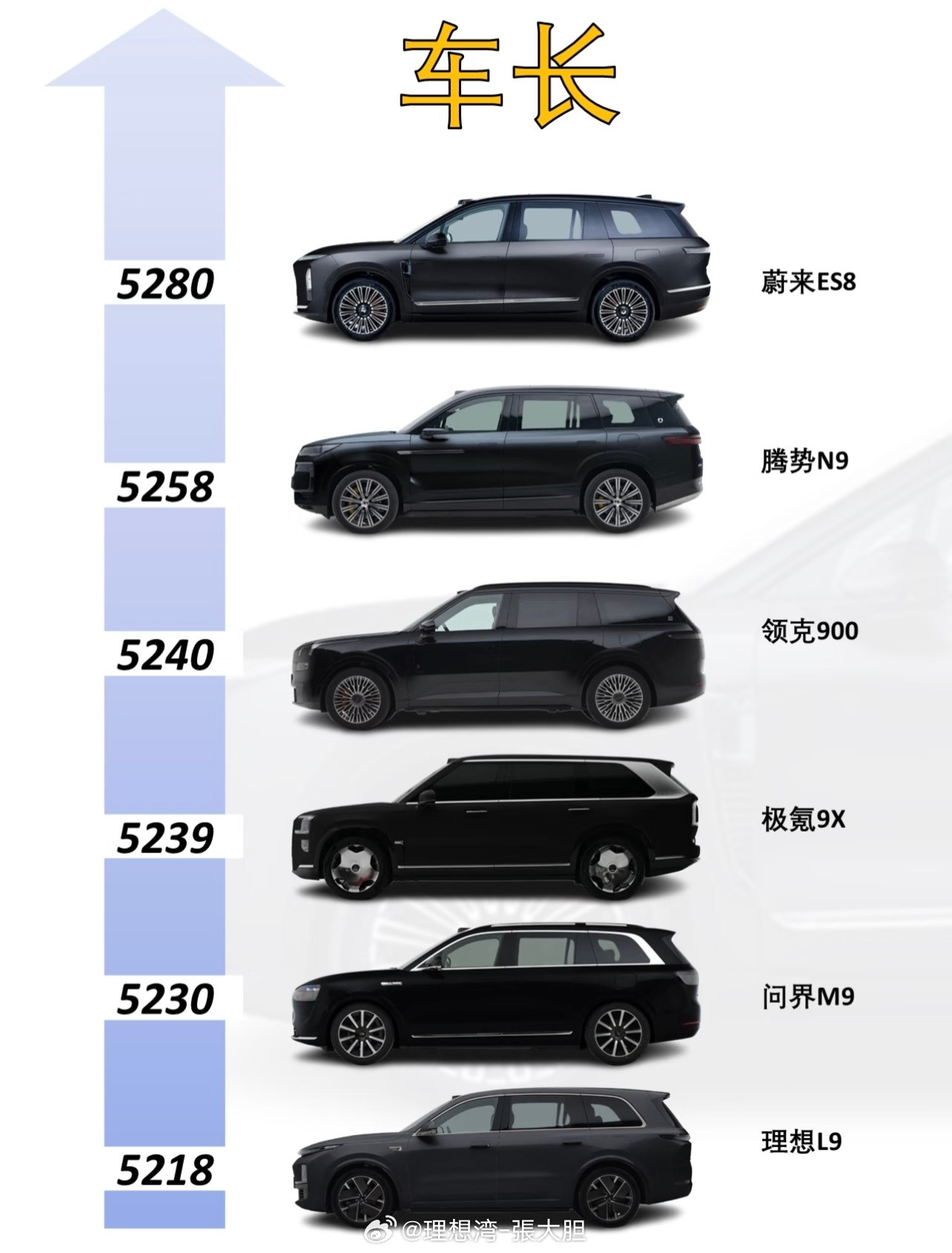 三年过去了，老9理想L9成了最短的大三排六座SUV！！[捂脸哭][捂脸哭]​​​