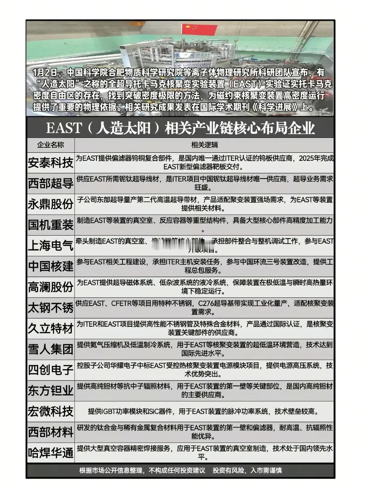 人造太阳再获突破，这条核聚变产业链谁能站上风口？当中国科学院官宣“人造太阳”EA