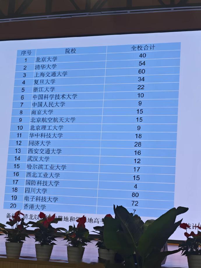 成都七中今年高考成绩如图另外还有个冷知识，成都三所名校，479中，我们管4中叫情