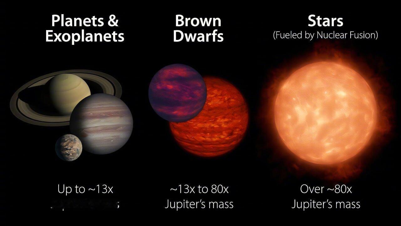 1350光年外，有一颗叫TOI-2155b的天体，质量是木星的80.6倍，大小却