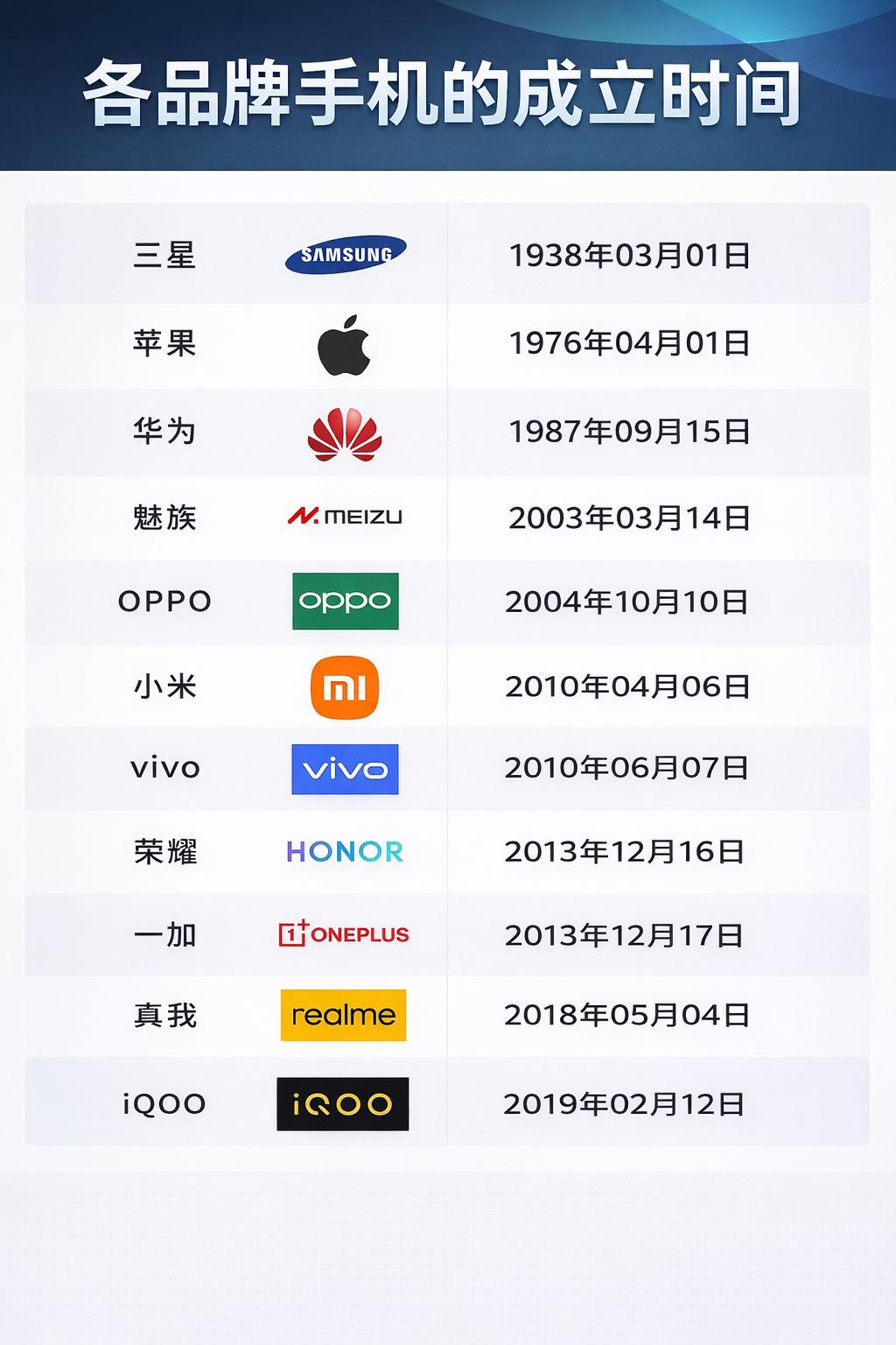 看了一下各大手机品牌的成立时间，没想到三星都比苹果早成立了三十多年！！也是因为
