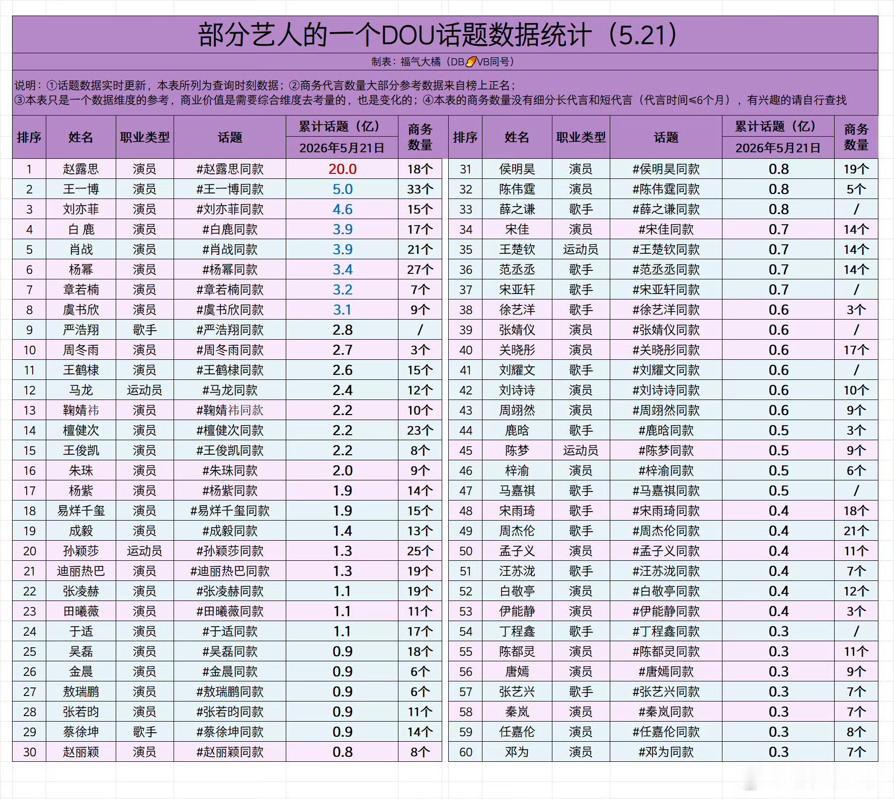 四倍鲨五倍鲨四倍鲨‼️内娱艺人同款数据排行看赵露思如何独领风骚独占鳌头独霸天下2