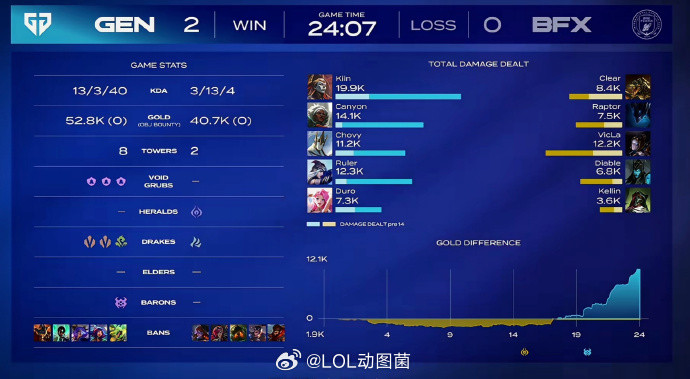 GEN恐怖的统治力！成功2-0BFX手握三个赛点！chovy真的不一样了！有没有