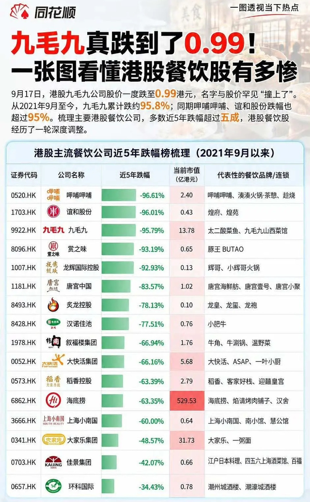 贾国龙新品牌北京上海接连关店如果你想要知道现在的餐饮多难做，看看港股上的餐饮企