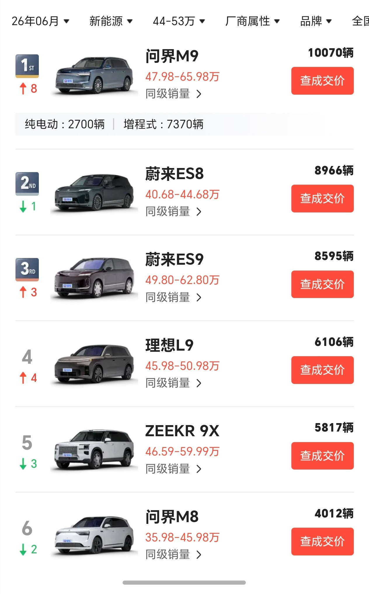 问界M9果然还是第一，不过ES9和M9销量差距并不大，L9超过了9X这点不在我预