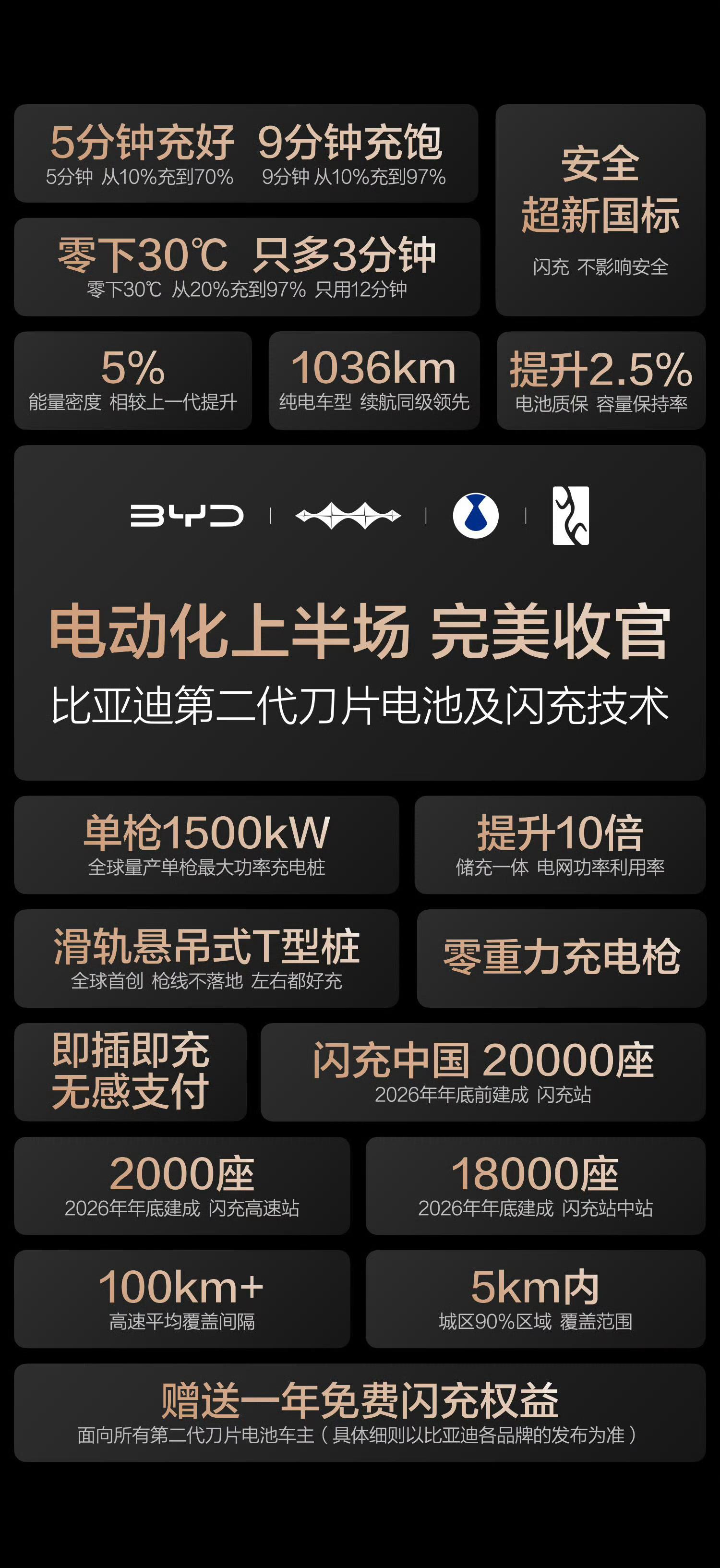 比亚迪近日发布第二代刀片电池，通过“锂离子高速通道”及“全温域智能热管理系统”，