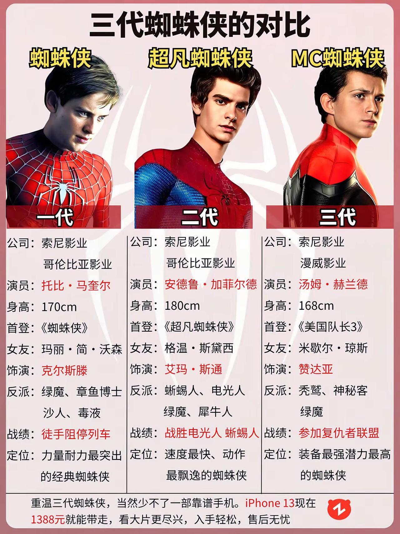 三代蜘蛛侠对比。蜘蛛侠蜘蛛侠崭新之日荷兰弟明星背后故事