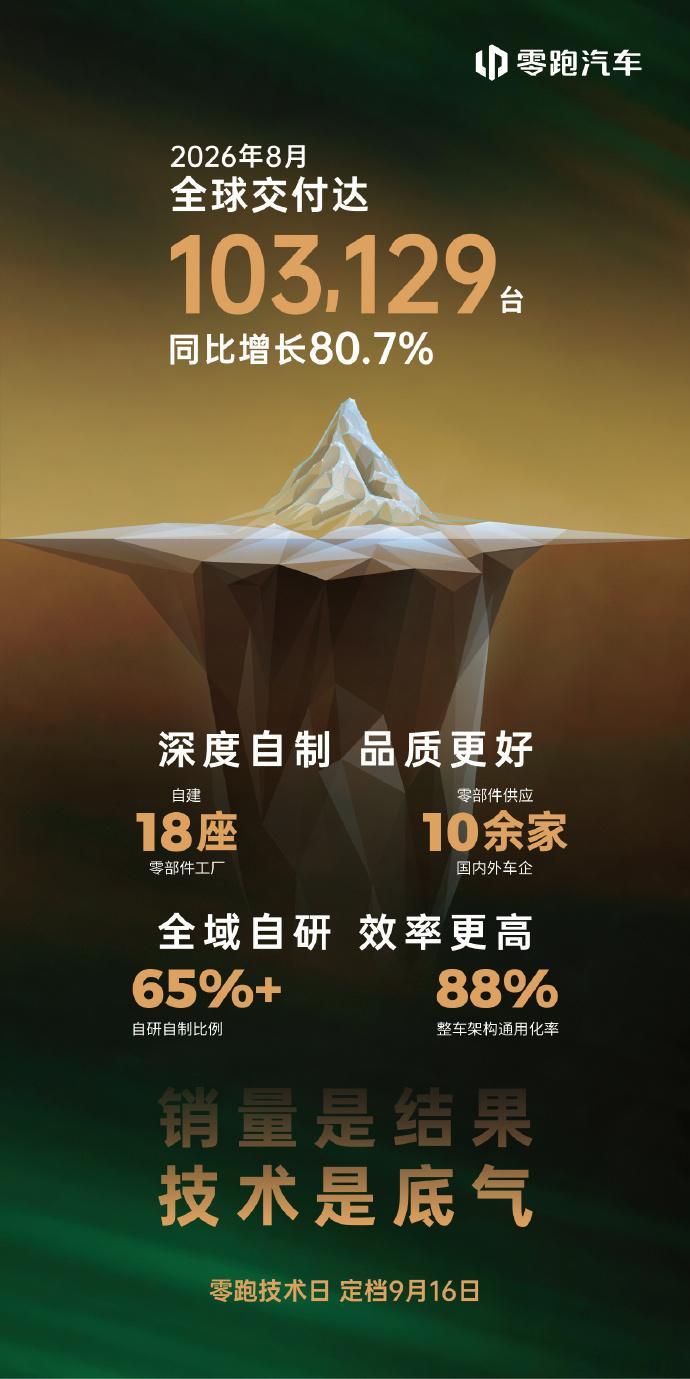 零跑8月交付量突破10万台7月销量9.34万。8月销量10.13万。9月销量1