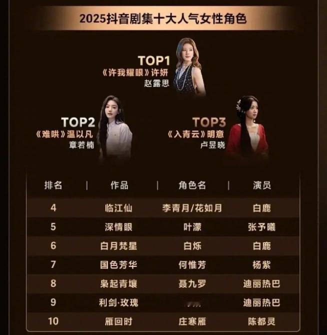 2025抖剧集十大人气女性角色第一赵露思《许我耀眼》的许妍，第二是章若楠《难哄