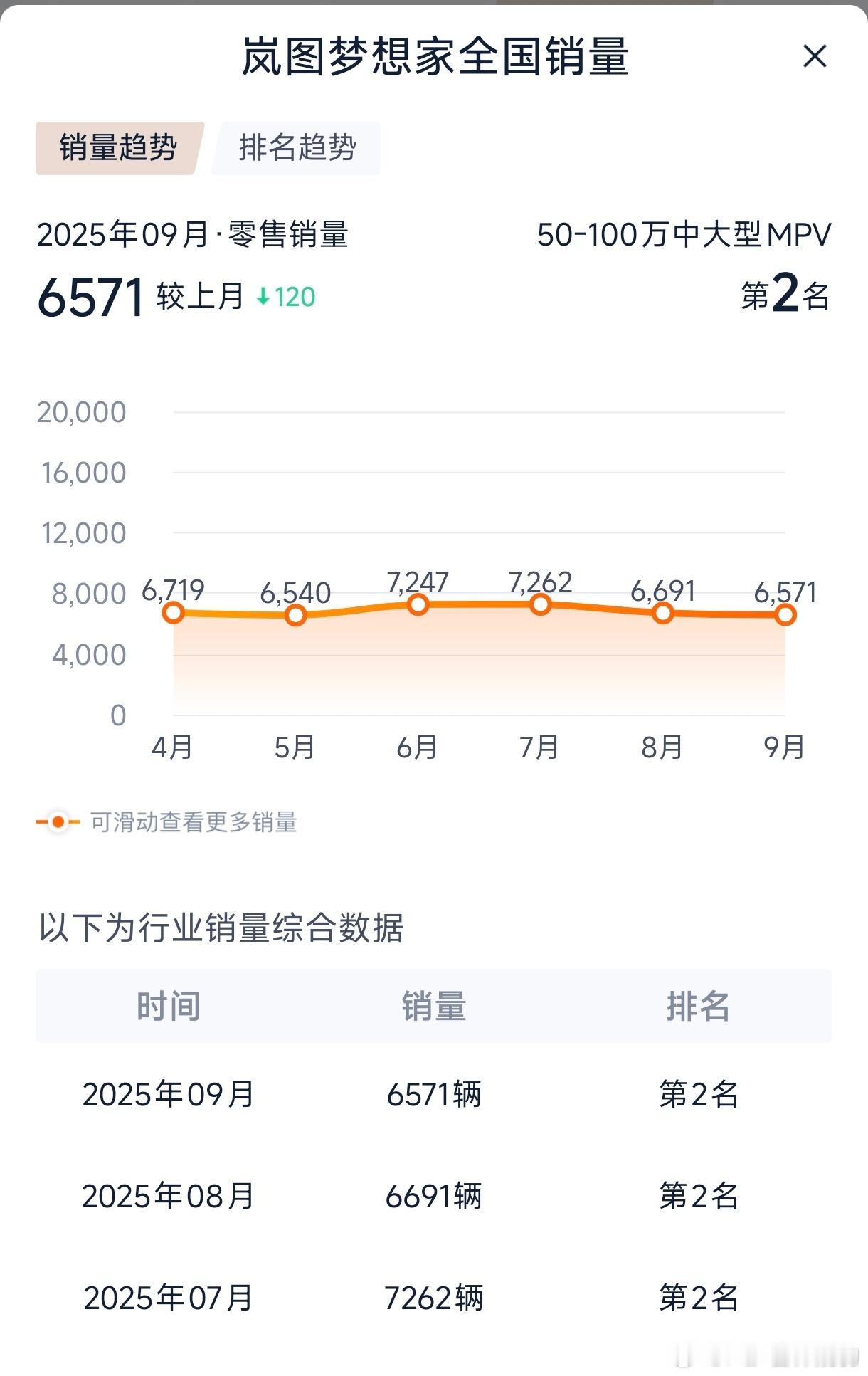 岚图汽车第30万辆整车下线哇塞都30w啦👍🏻梦想家是顶梁柱​​​
