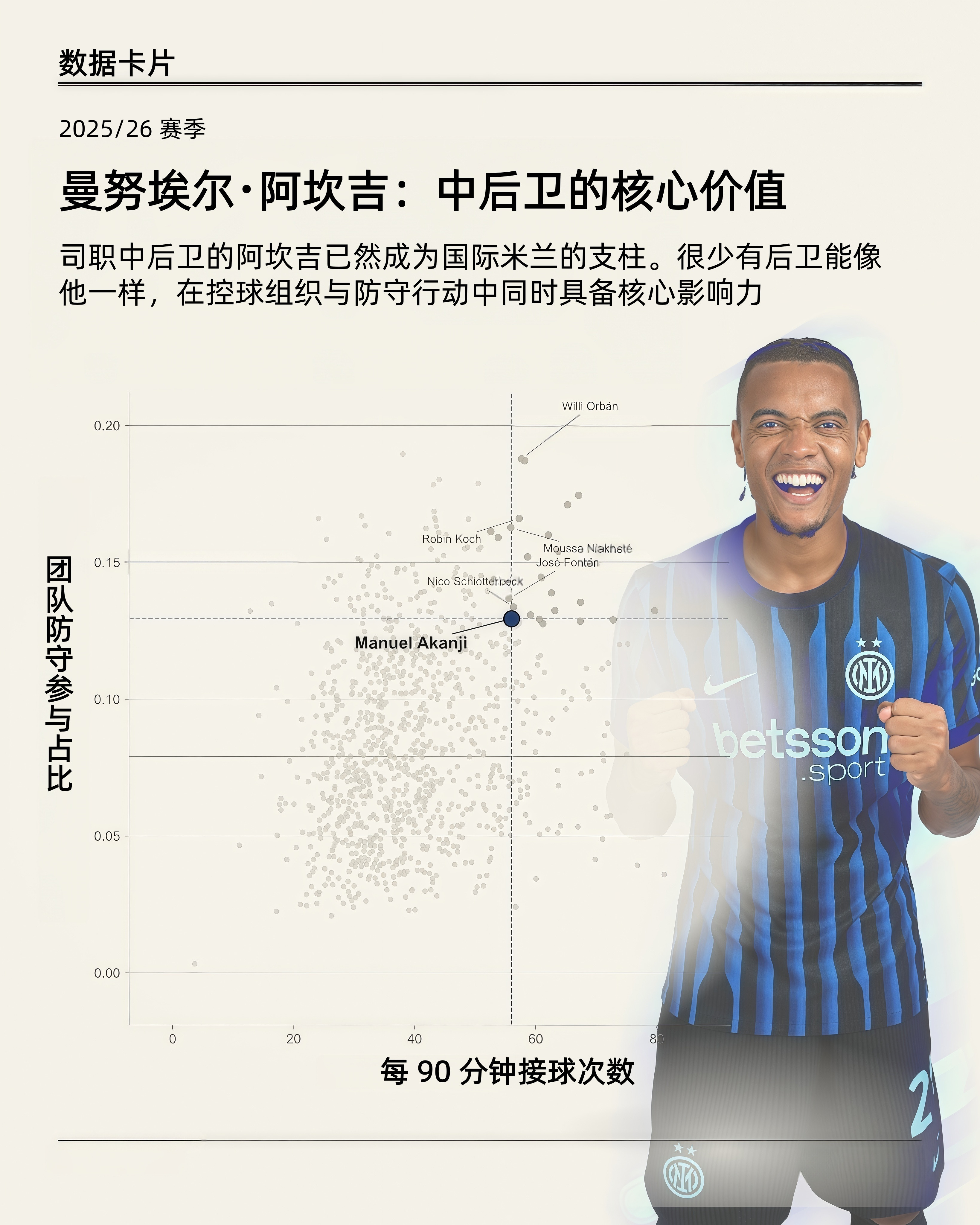 国际米兰阿坎吉在国际米兰战术体系中起到了非常核心的作用。在所统计联赛的一众后卫