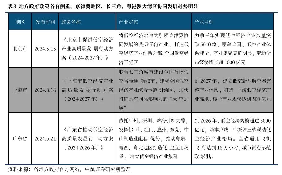 [中航证券军工]低空经济2025年展望——低空经济月报(第一期)