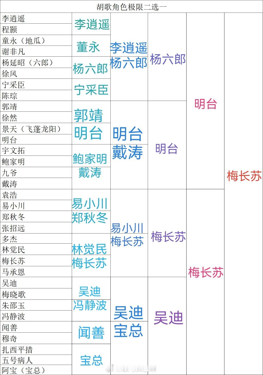 填完了胡歌角色2选一，最痛苦的是为什么林觉民第一轮就遇上了梅长苏