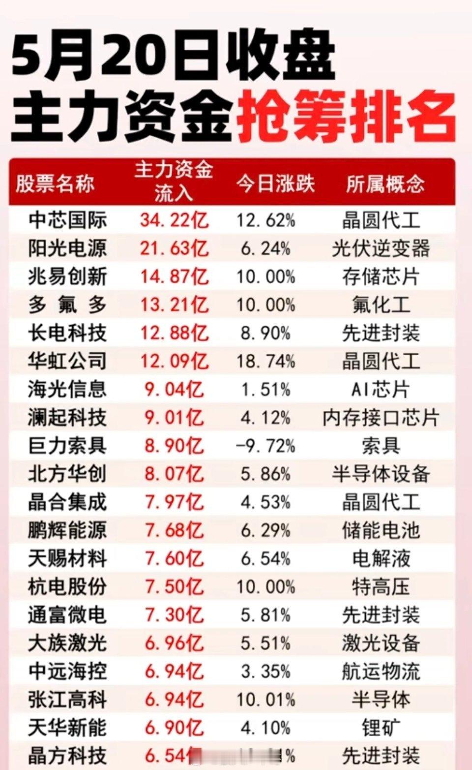 5.20周四主力大资金抢筹排名榜！1.晶圆代工2.光伏逆变器3.储能电池