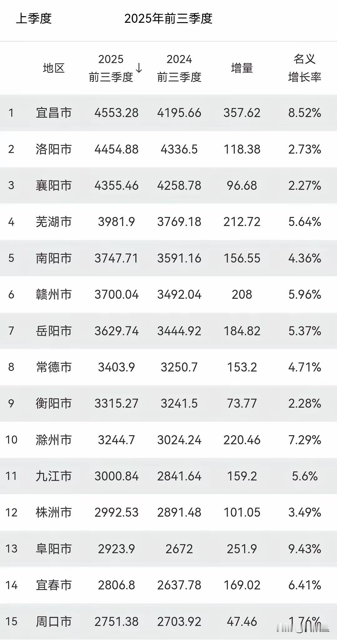 中部除省位外，宜昌才是真正的第一城，没有多少争议吧？洛阳是最接近宜昌的，去年只比