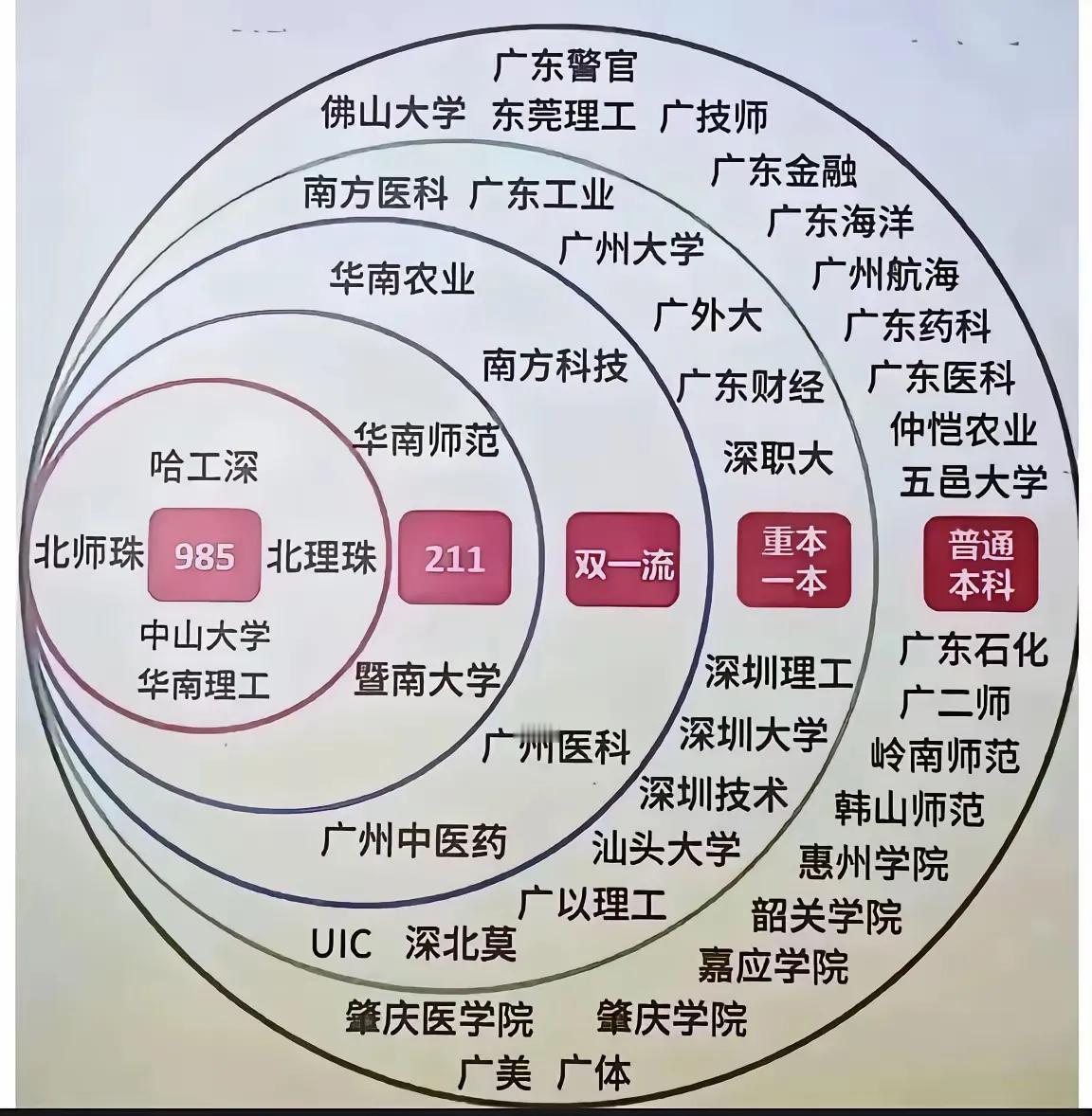 广东公办本科大学五个圈层，其实如果按照录取分数线，深圳理工、南方科大是可以放在第