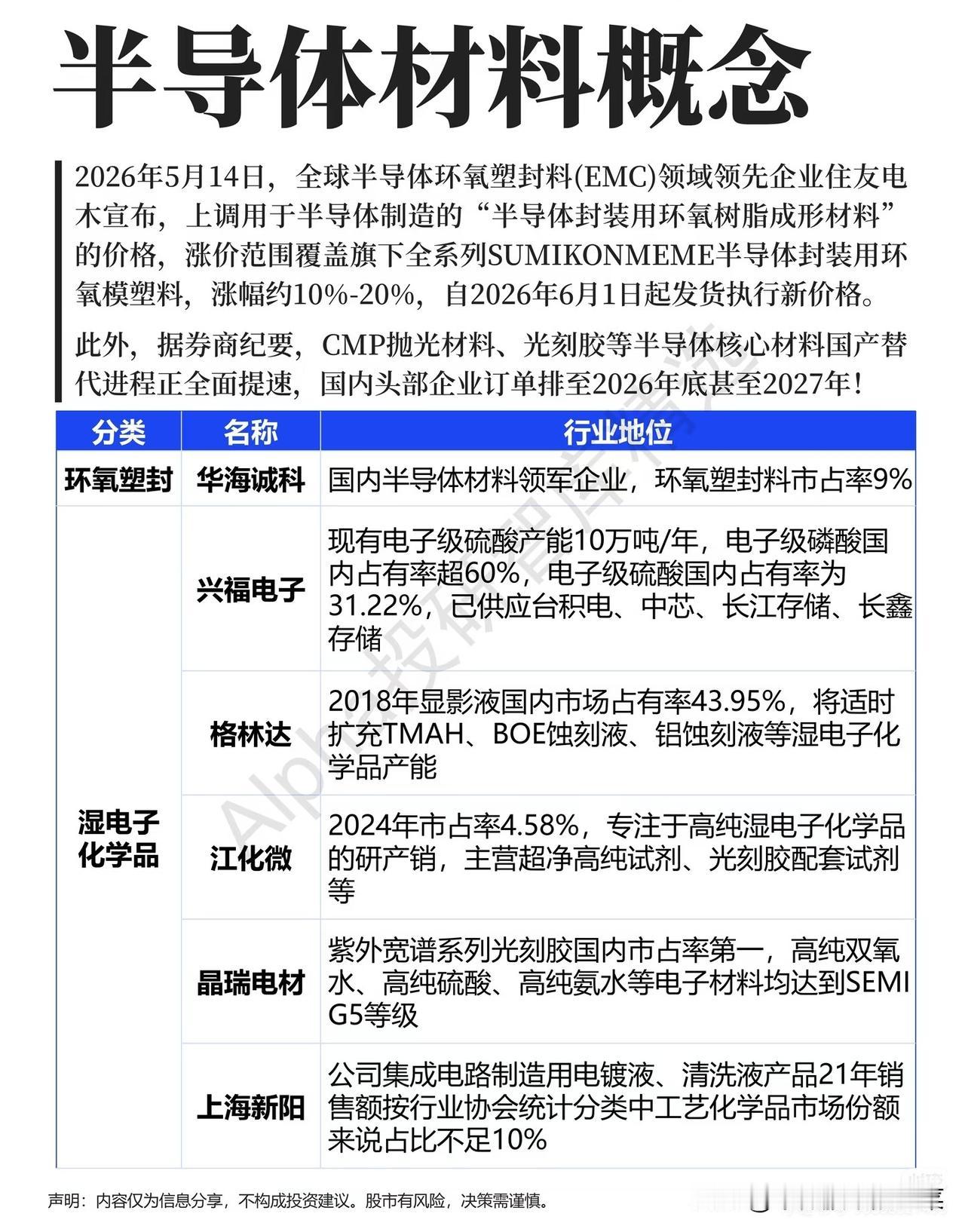 住友电木涨价打响第一枪，半导体材料国产替代正加速突围2026年5月14日，