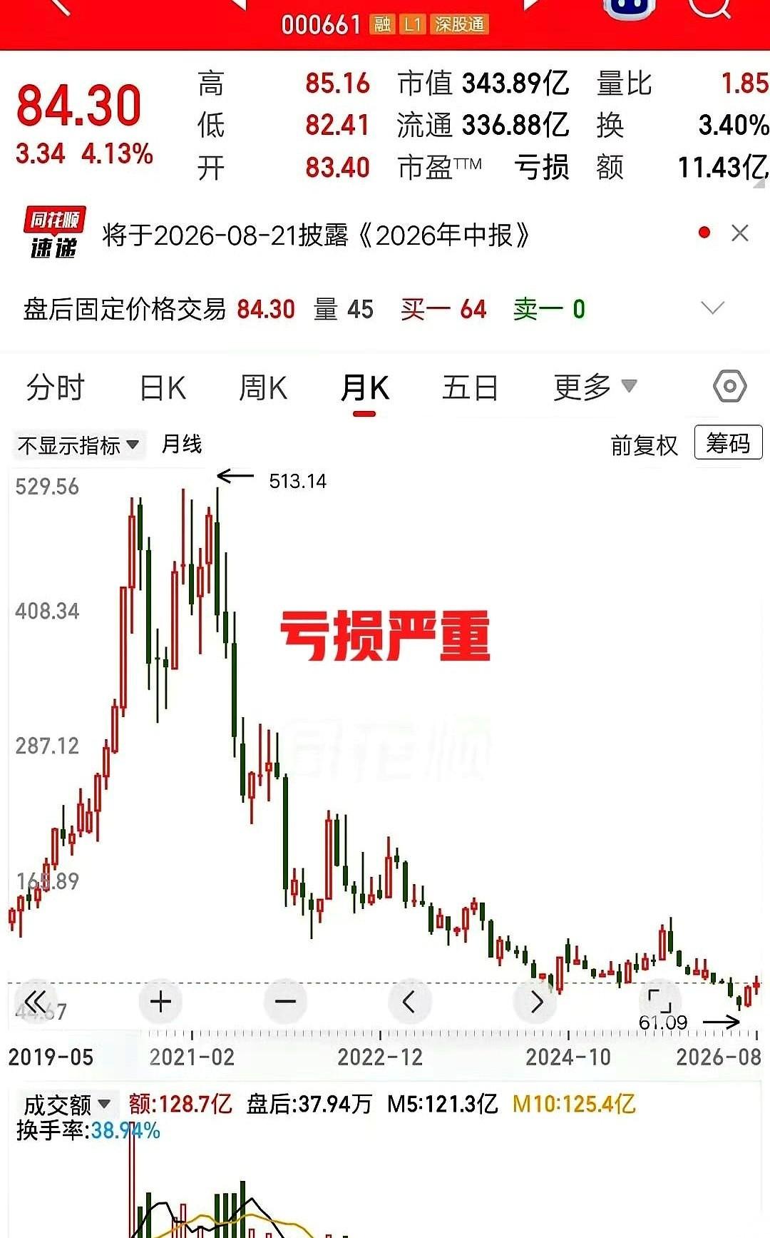 44万一把梭哈长春高新，现在打开账户，里头只剩13万的零头。这老哥死盯着屏幕上