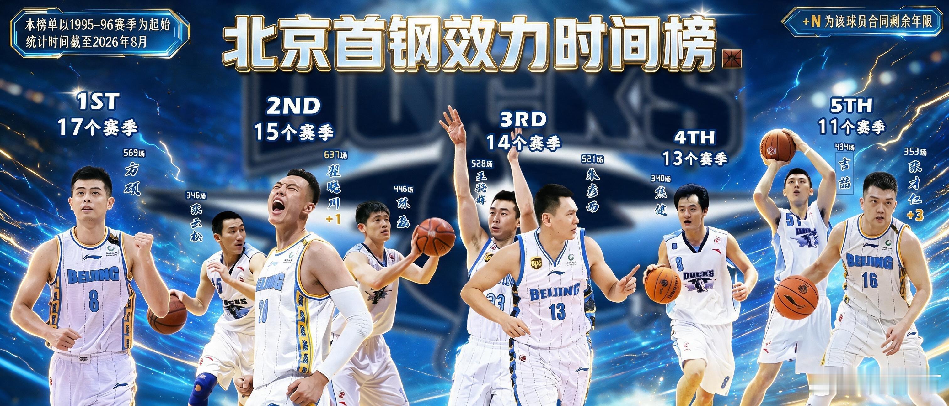 北京首钢随着方硕加盟长沙尘埃落定，一年一度的效力时间榜也可以发布了。看看这个榜