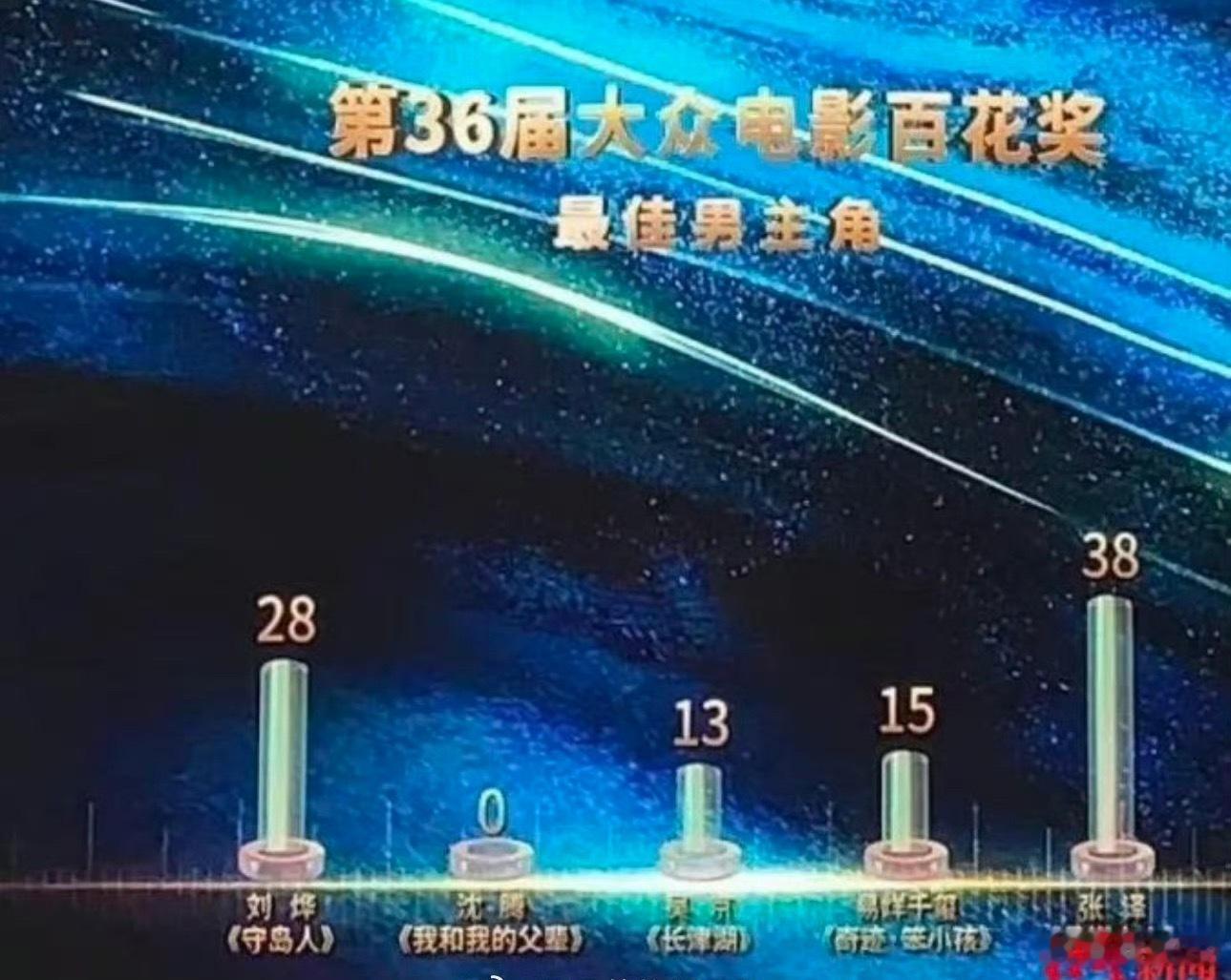 之前沈腾《我和我的父辈》0票，这次王宝强《唐探1900》0票，没必要这样吧……
